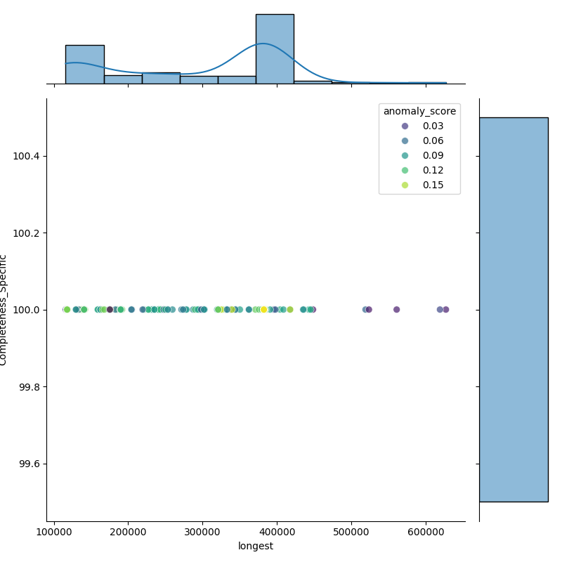 Aeromonas salmonicida_filt_longest_Completeness_Specific.png